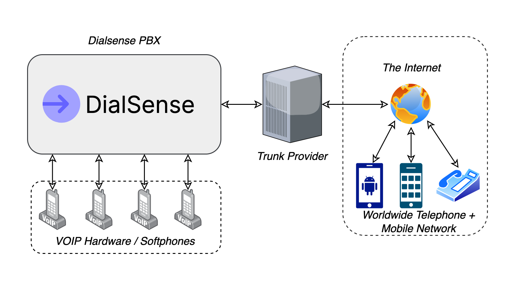 DialSense Trunk Diagram